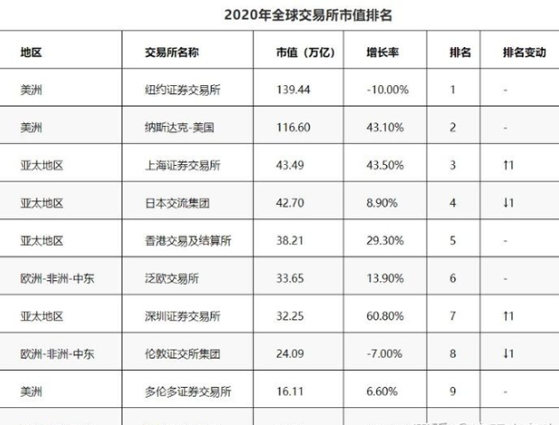 全球交易所综合排行榜(全球交易所综合排行榜查询网址)