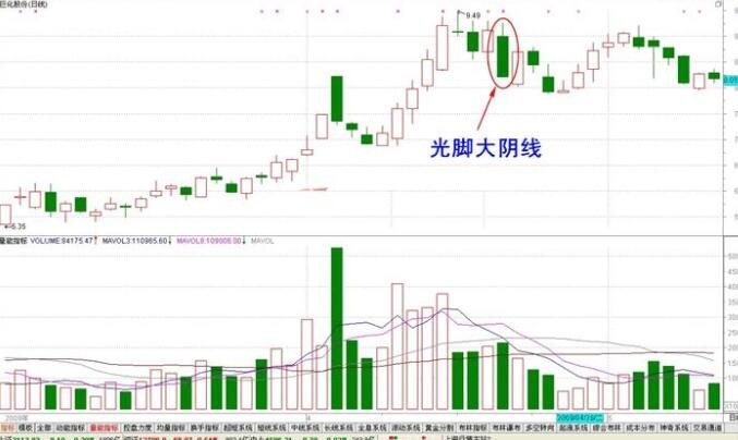 大阴线是什么意思(股票大阴线是什么意思)