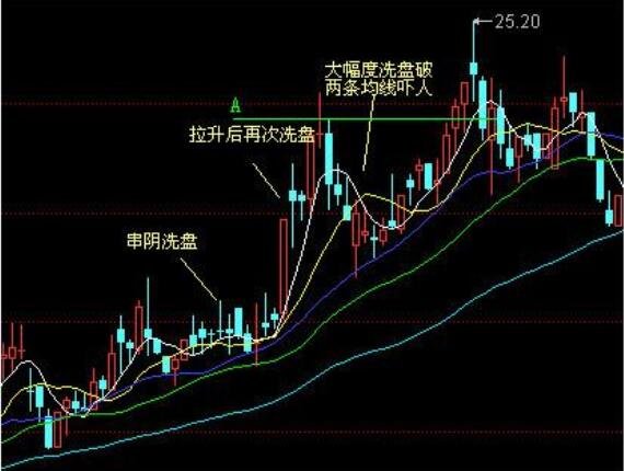 股票洗盘什么意思(股票 洗盘)