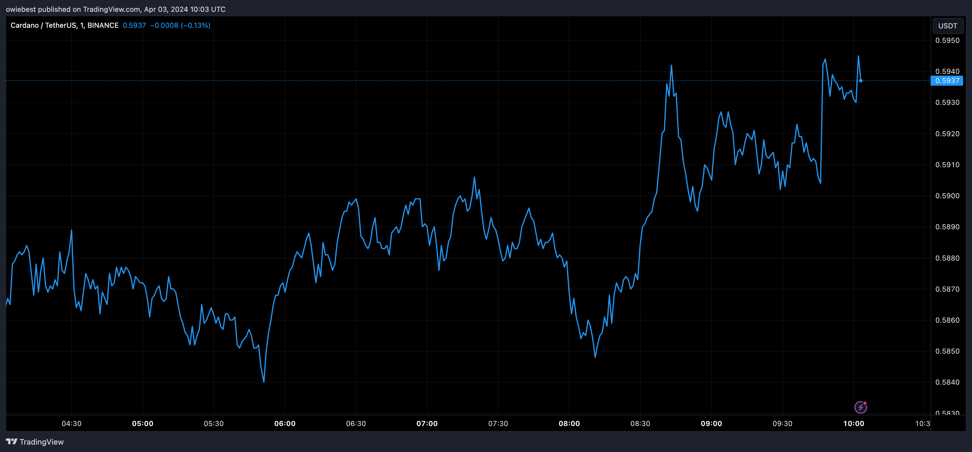 ada今日行情(ADA今日行情价格实时计算)