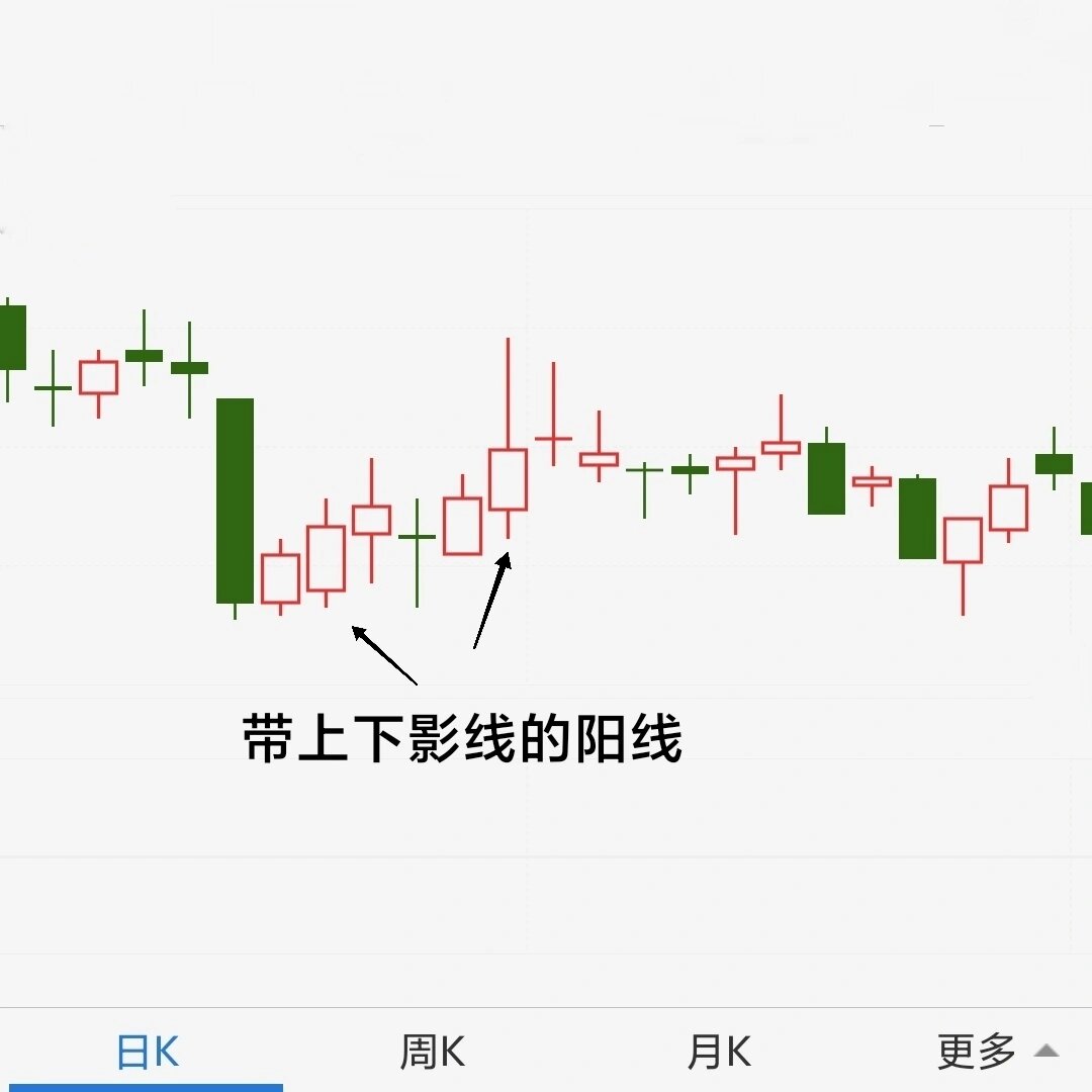 上影线是什么意思(高位上影线是什么意思)