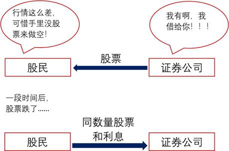 融券融资是什么意思(融资融券 意思)