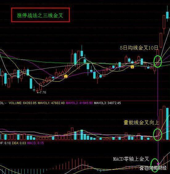 什么是金叉股(股市中何为金叉)