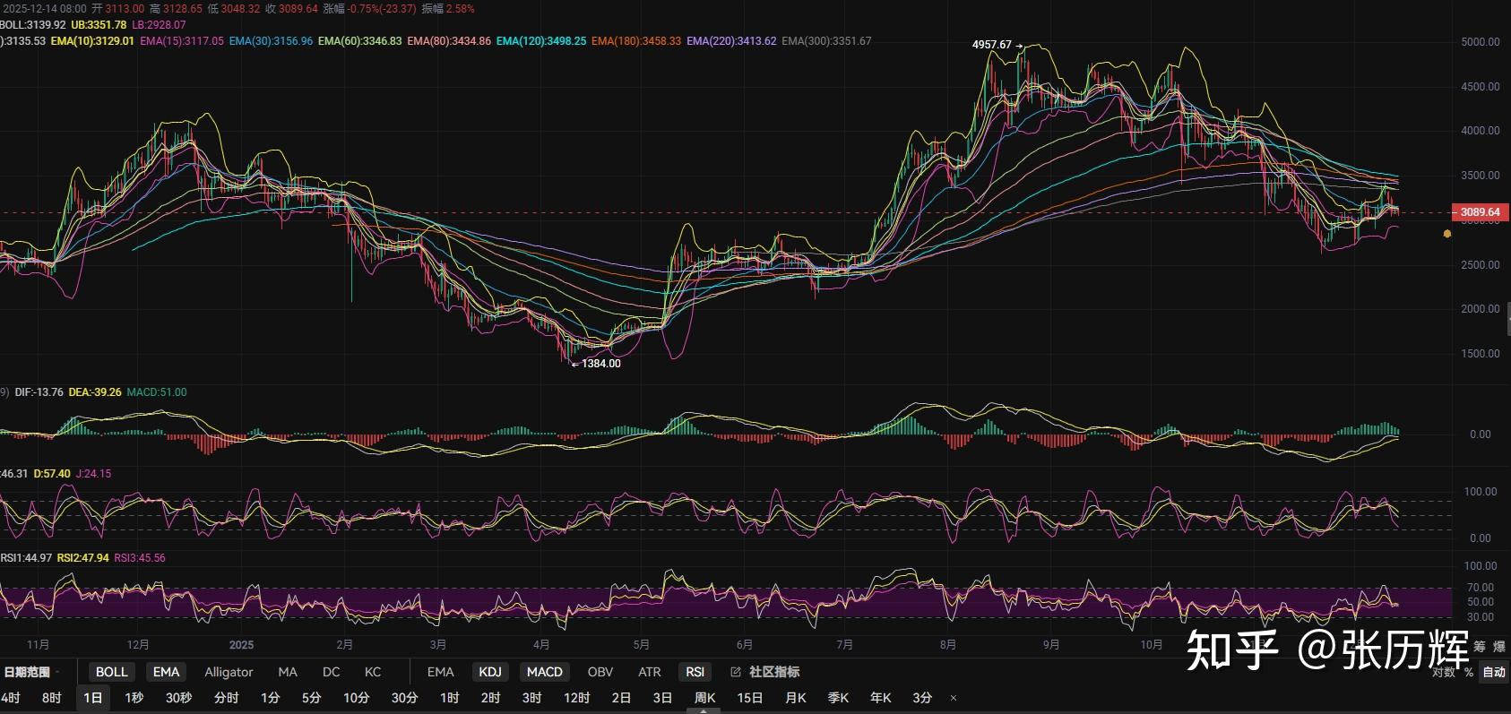 以太坊价格走势(21年买了一万狗狗币) 以太坊价格走势(21年买了一万狗狗币)
