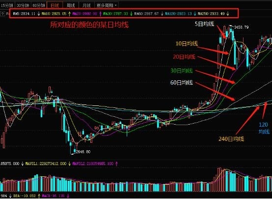 什么是五日线(什么是五日线和十日线)